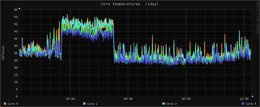 CPU Temp Graph